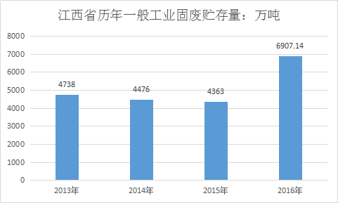 霧炮機廠家機會來了！江西年產(chǎn)千萬固廢未處理！